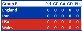 World Cup 2022 Group B